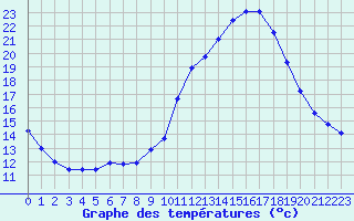 Courbe de tempratures pour Carpentras (84)