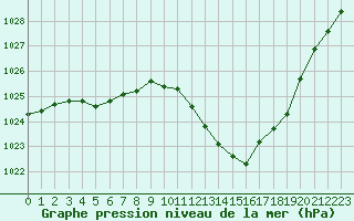 Courbe de la pression atmosphrique pour Saint-Auban (04)