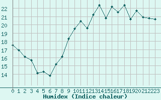 Courbe de l'humidex pour Le Talut - Belle-Ile (56)