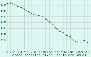 Courbe de la pression atmosphrique pour Trgueux (22)