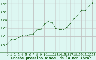 Courbe de la pression atmosphrique pour Nmes - Garons (30)