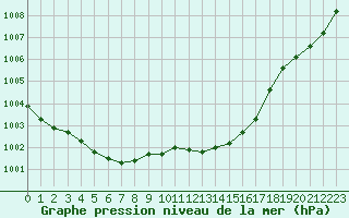 Courbe de la pression atmosphrique pour Guret Saint-Laurent (23)