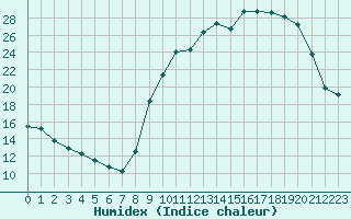 Courbe de l'humidex pour Leign-les-Bois (86)