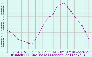 Courbe du refroidissement olien pour Roujan (34)