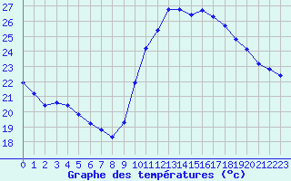 Courbe de tempratures pour Agde (34)