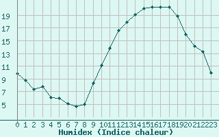 Courbe de l'humidex pour Annecy (74)