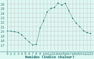 Courbe de l'humidex pour Bziers-Centre (34)