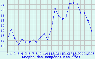 Courbe de tempratures pour Berson (33)