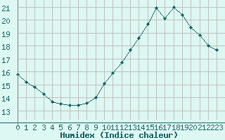 Courbe de l'humidex pour Nevers (58)