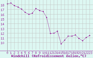 Courbe du refroidissement olien pour Le Havre - Octeville (76)