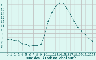 Courbe de l'humidex pour Perpignan Moulin  Vent (66)