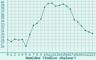 Courbe de l'humidex pour San Casciano di Cascina (It)