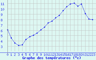 Courbe de tempratures pour Dijon / Longvic (21)