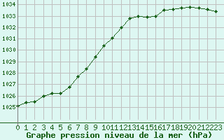 Courbe de la pression atmosphrique pour Dunkerque (59)