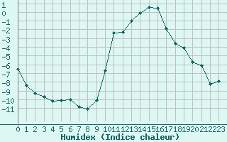 Courbe de l'humidex pour Nancy - Essey (54)