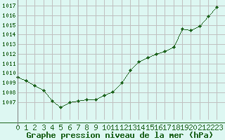 Courbe de la pression atmosphrique pour Dole-Tavaux (39)