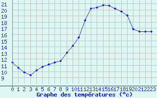 Courbe de tempratures pour Aniane (34)