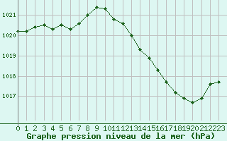 Courbe de la pression atmosphrique pour Auch (32)