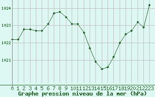 Courbe de la pression atmosphrique pour Ambrieu (01)