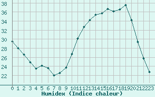 Courbe de l'humidex pour Saclas (91)