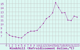 Courbe du refroidissement olien pour Abbeville (80)