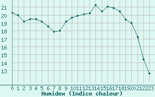 Courbe de l'humidex pour Woluwe-Saint-Pierre (Be)