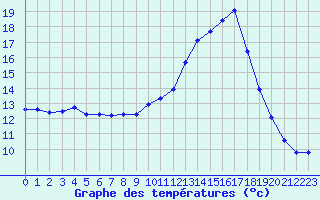 Courbe de tempratures pour La Poblachuela (Esp)