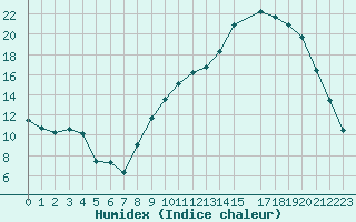 Courbe de l'humidex pour Muirancourt (60)