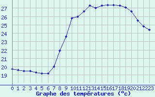 Courbe de tempratures pour Nice (06)
