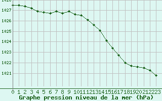 Courbe de la pression atmosphrique pour Bridel (Lu)