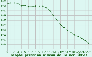 Courbe de la pression atmosphrique pour Corny-sur-Moselle (57)