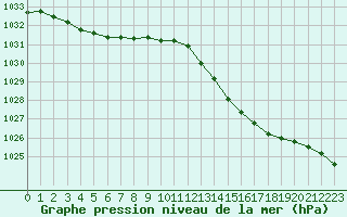 Courbe de la pression atmosphrique pour Trappes (78)