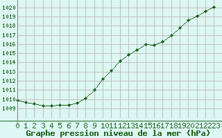 Courbe de la pression atmosphrique pour Lille (59)