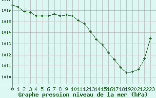 Courbe de la pression atmosphrique pour Bergerac (24)