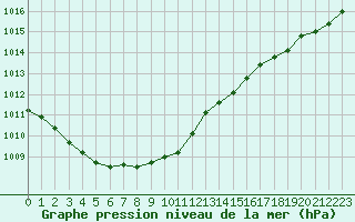 Courbe de la pression atmosphrique pour Laval (53)