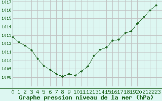 Courbe de la pression atmosphrique pour Baye (51)