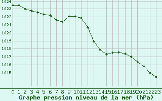 Courbe de la pression atmosphrique pour Orlans (45)