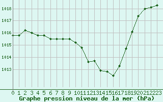 Courbe de la pression atmosphrique pour Grenoble/St-Etienne-St-Geoirs (38)