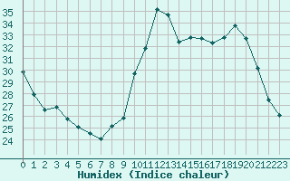 Courbe de l'humidex pour Monts-sur-Guesnes (86)