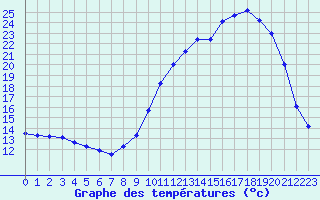 Courbe de tempratures pour Carpentras (84)