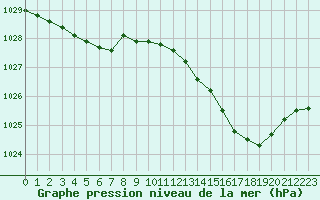 Courbe de la pression atmosphrique pour Chlons-en-Champagne (51)