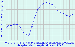Courbe de tempratures pour Douzens (11)
