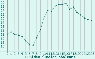 Courbe de l'humidex pour Beaucroissant (38)