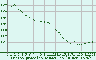 Courbe de la pression atmosphrique pour Cap de la Hve (76)