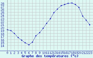 Courbe de tempratures pour Seichamps (54)