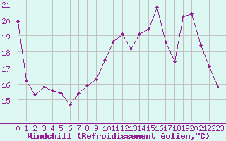 Courbe du refroidissement olien pour Villarzel (Sw)
