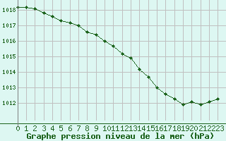 Courbe de la pression atmosphrique pour Six-Fours (83)