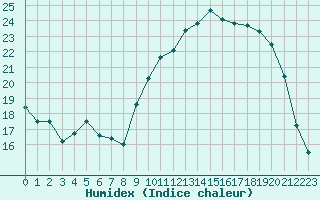 Courbe de l'humidex pour Saint-Paul-lez-Durance (13)