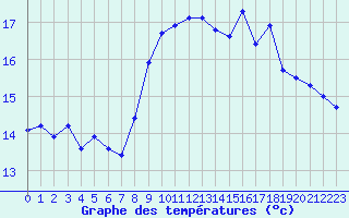 Courbe de tempratures pour Ile Rousse (2B)