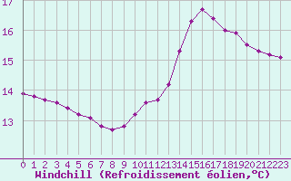 Courbe du refroidissement olien pour Sallles d